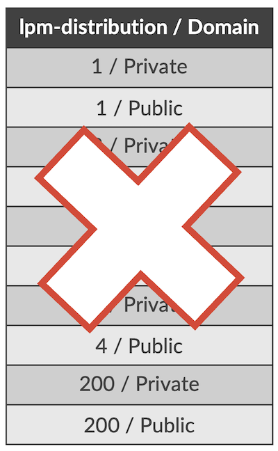 No more public and private domain differentiation.