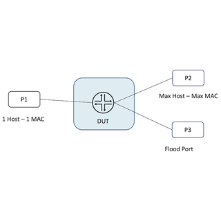 ACX7100/ACX7509 Validation: L2MAC Learning Rate