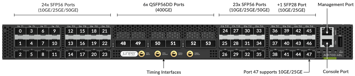Port Numbering