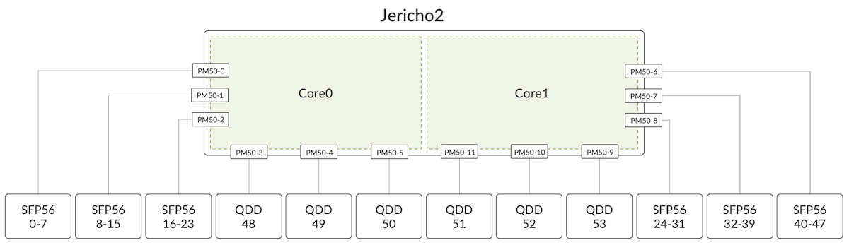Mapping of ports to Port Macro and J2 Cores