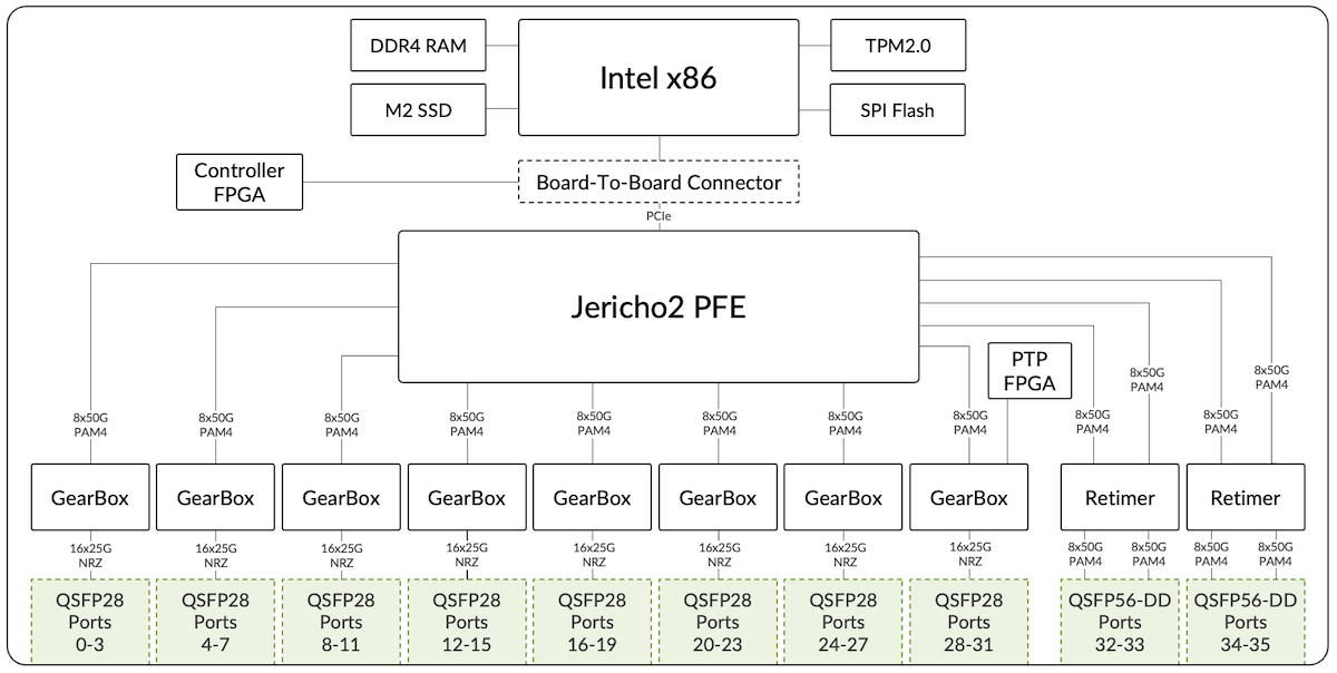 ACX7100-32C Block Diagram
