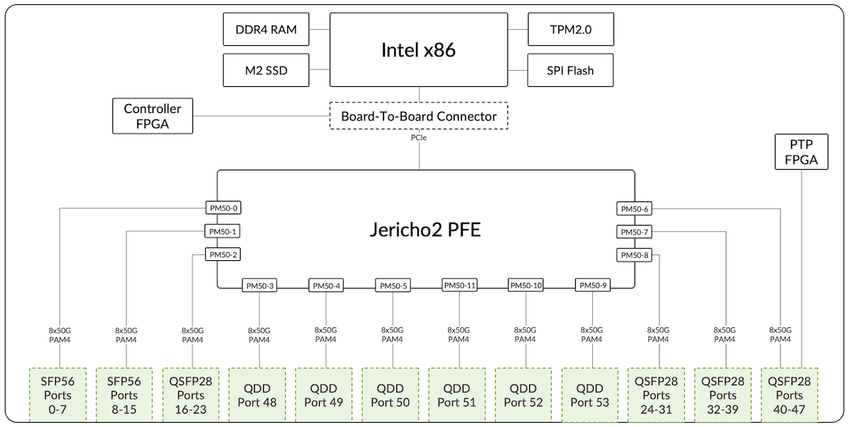 Internal Architecture