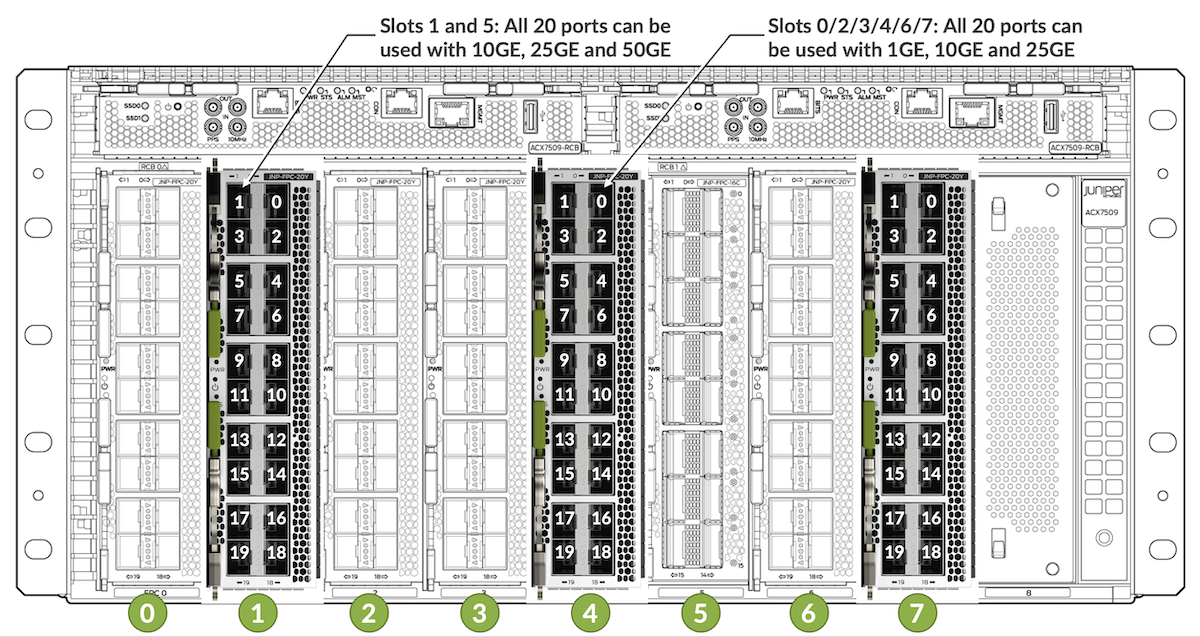 Using ACX7509-FPC-20Y for 1GE, 10GE and 25GE