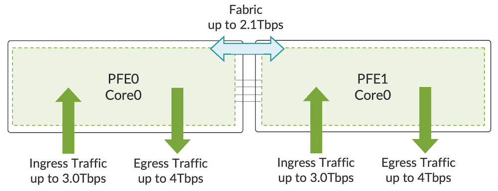 Bandwidth dependent on packet size