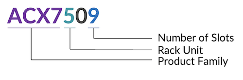 ACX7509 Product Naming Convention