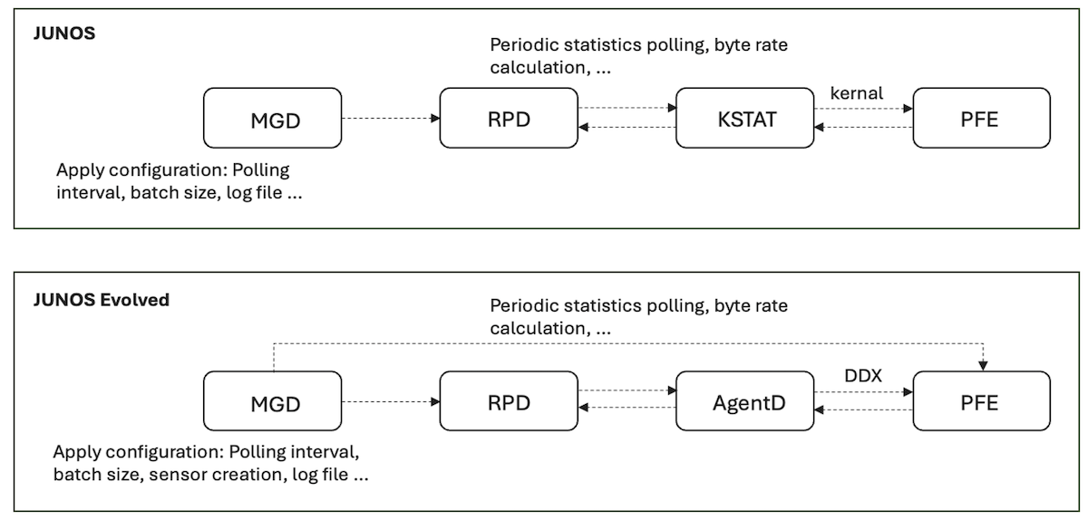 Statistics Collection in Junos OS and Junos OS Evolved