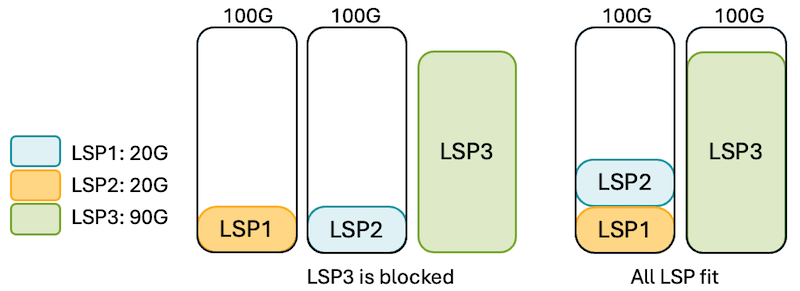 LSP blocking