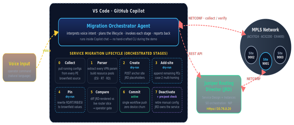 Brownfield Migration Pipeline Framework
