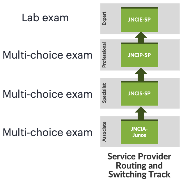 Service provider routing and switching certification track