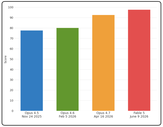LLM Scores