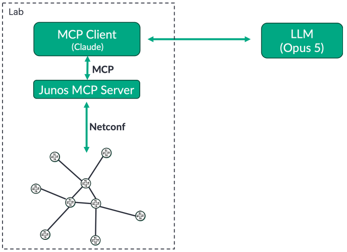 Setup for JNCIE-SP lab exam
