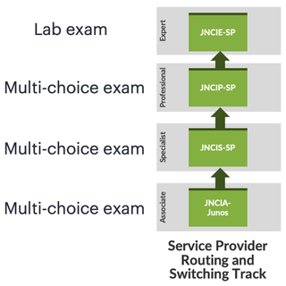 Benchmarking LLMs against Networking Certification Exams
