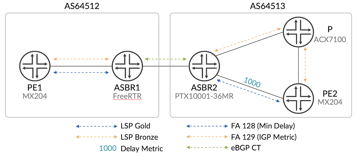BGP CT Test topology