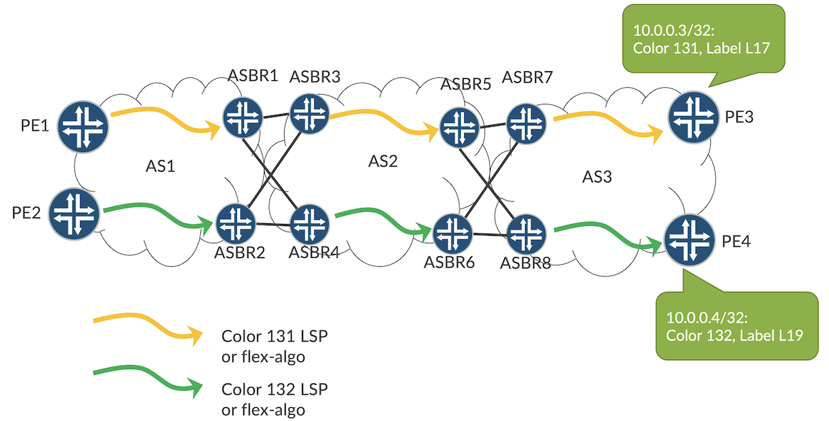Path diversity across multiple ASes with BGP-CT