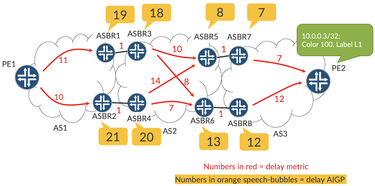 using Generalized AIGP with BGP-CT to achieve optimum end-to-end path