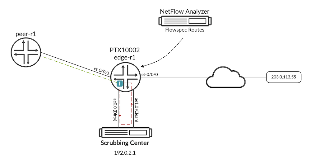 BGP FlowSpec Looped Traffic (Implicit Forwarding-Table Filter)