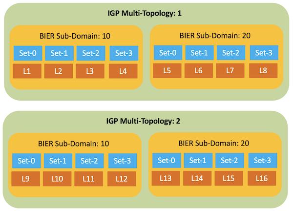 IGP Multi-Topologies and Sub-Domains & Sets