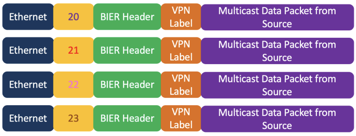 BIER Multicast Packet Headers for different sets