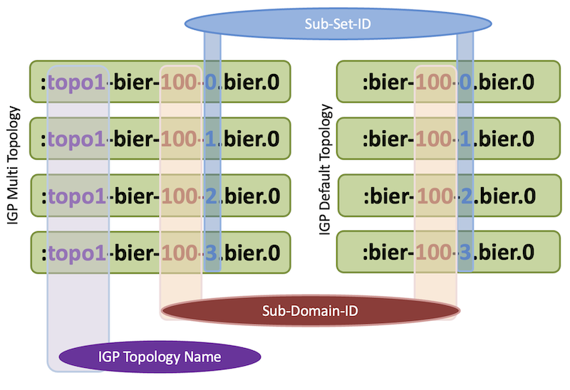 BIFT Naming Convention