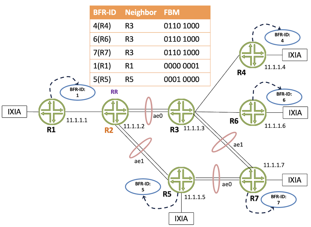 BIFT Table at BFR R2