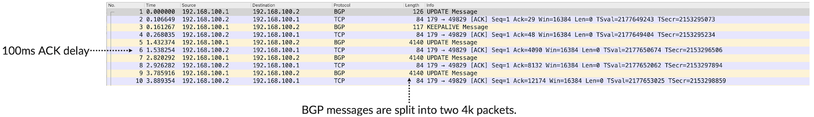 Routing Packet Acceleration