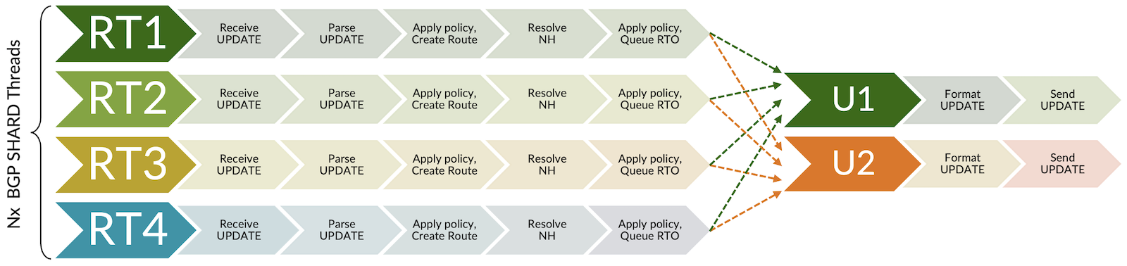 BGP RIB Sharding leverage multiprocessing