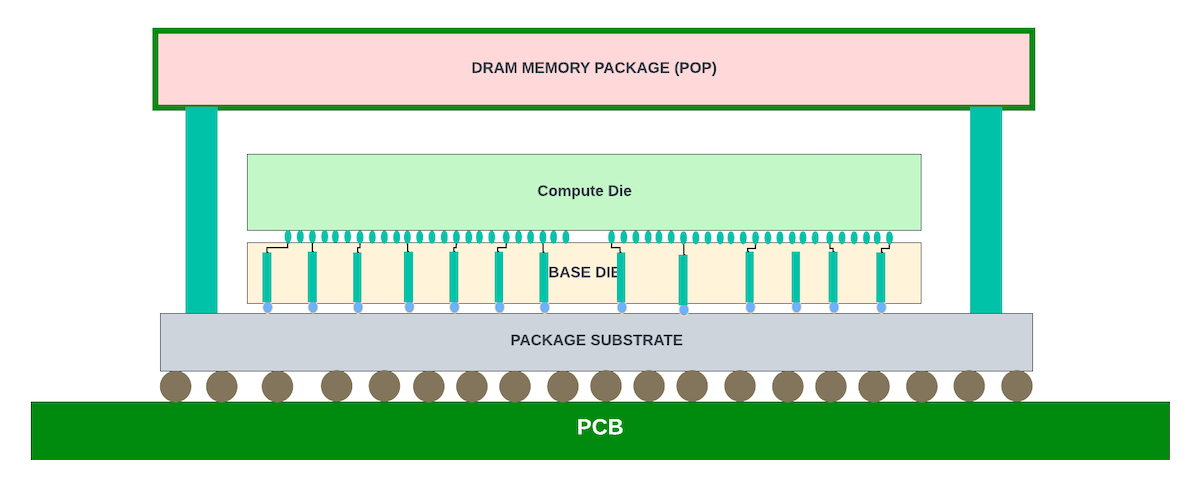 3D Stacking between Base and Compute Dies and Package on Package (POP) DRAM