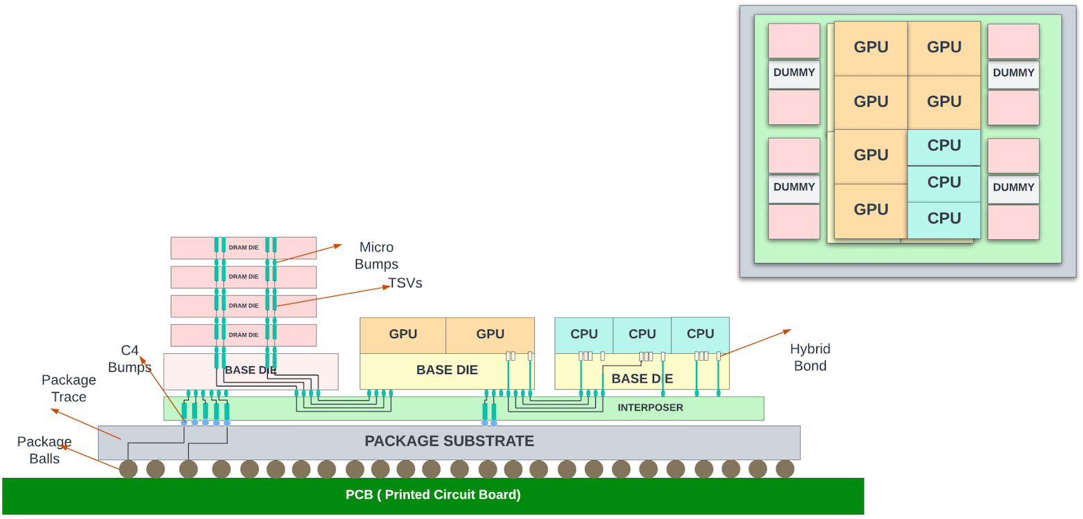 Advanced packaging with HBMs and 3D stacking of chiplets.