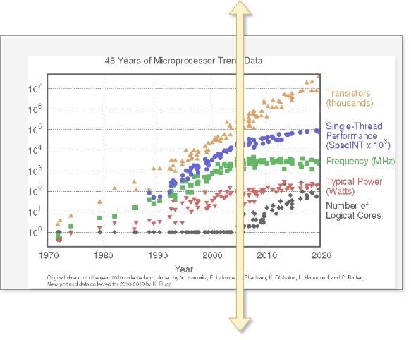 First Inflection Point - Transistor Performance Slow Down