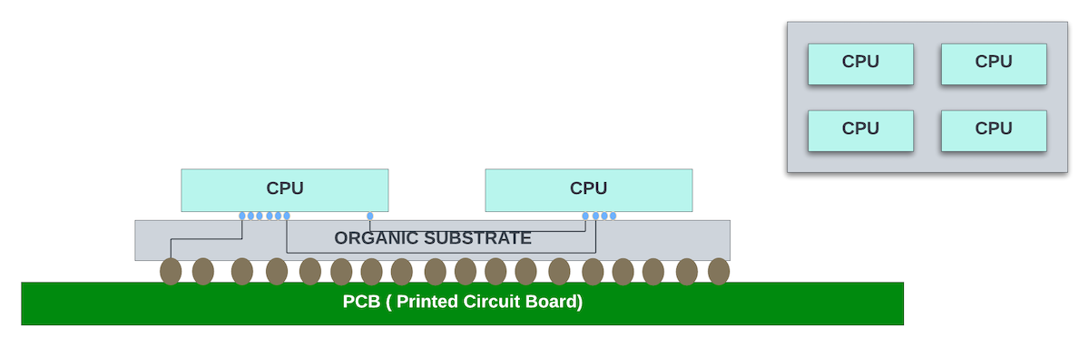 Multi-Chip Module (MCM) with four CPU dies.