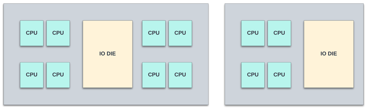 Illustration of Zen2 MCMs with IO dies