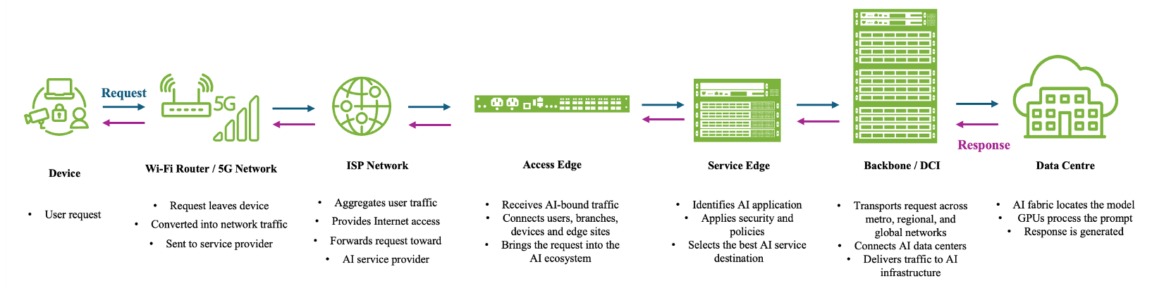 Typical path of a user request to an AI-powered application and back