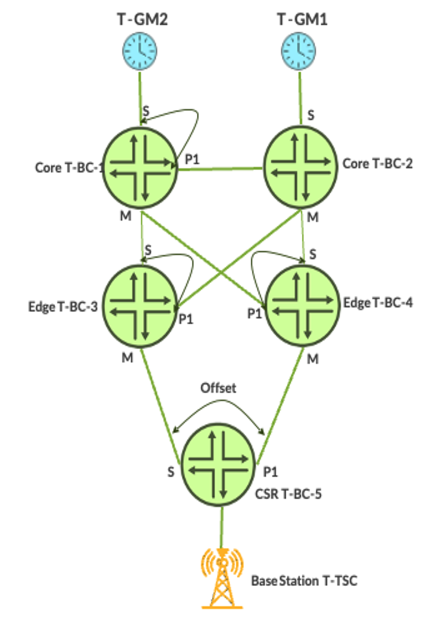 The synchronization network monitoring using PPM feature