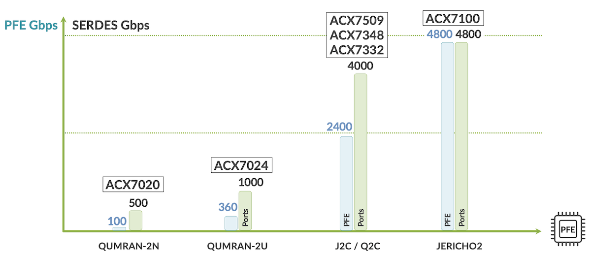 J2 PFEs OverSubscription