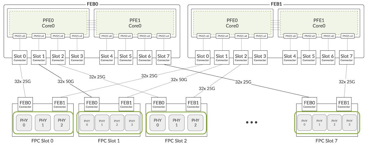 Example of ACX7509 with FPC Connectors and Retimers