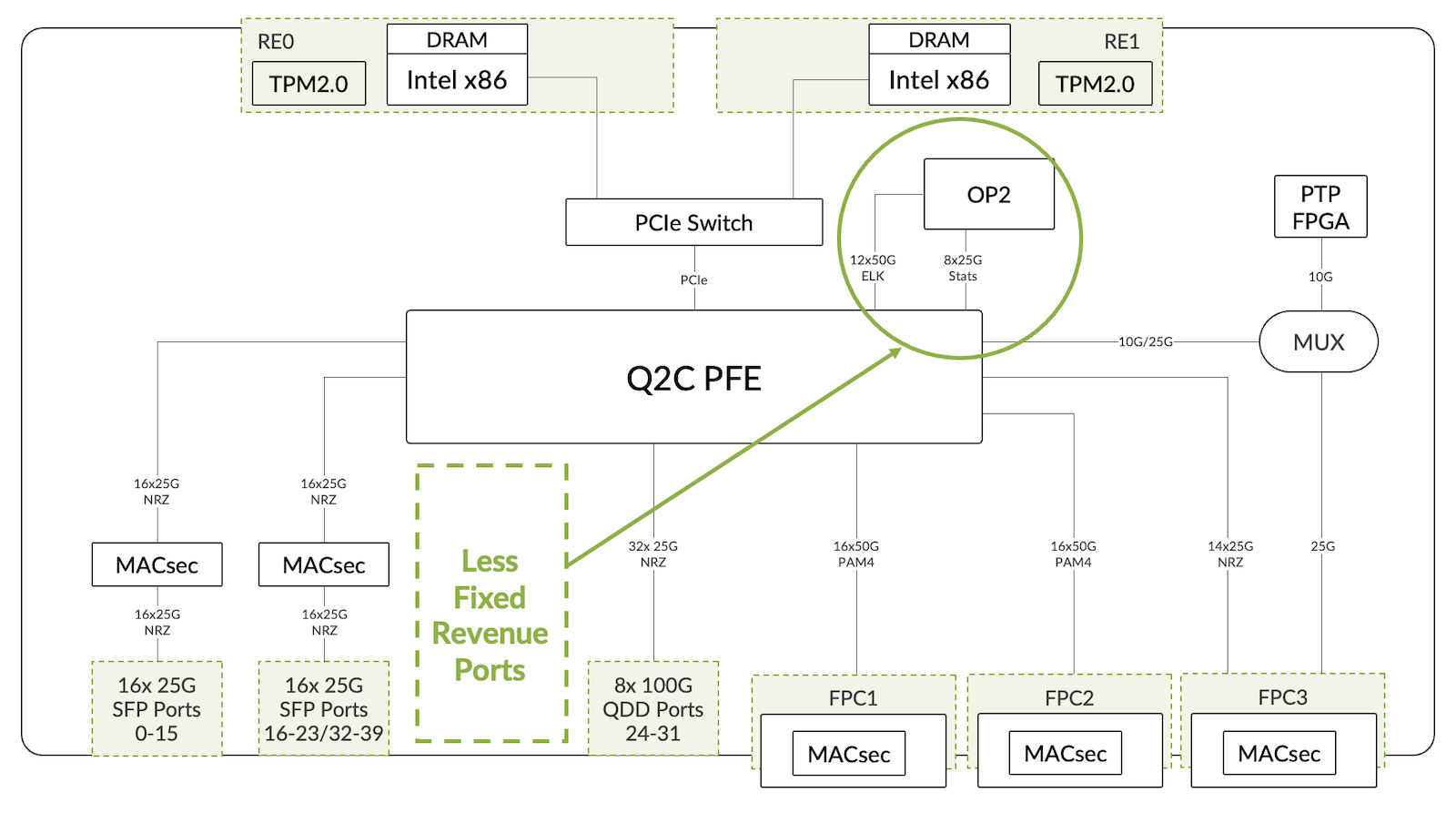 ACX7332 Block Diagram with OP2 eTCAM