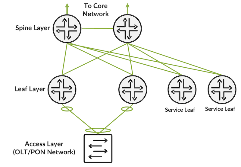Spine/Leaf Architecture with dedicated Service Leaf