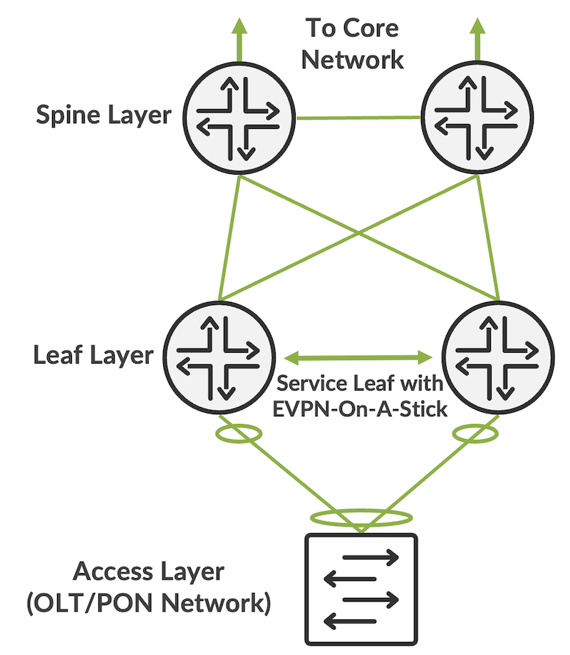 EVPN-On-A-Stick Spine/Leaf Architecture