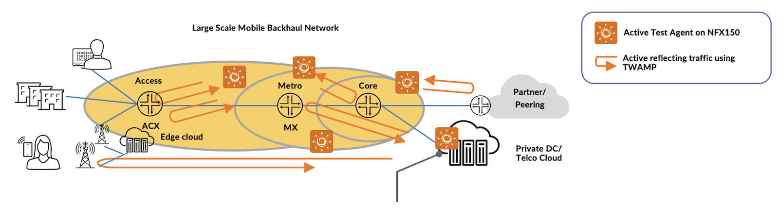 Figure 2. ASEAN mobile operator Routing Active Testing deployment. TAs are run on NFX150