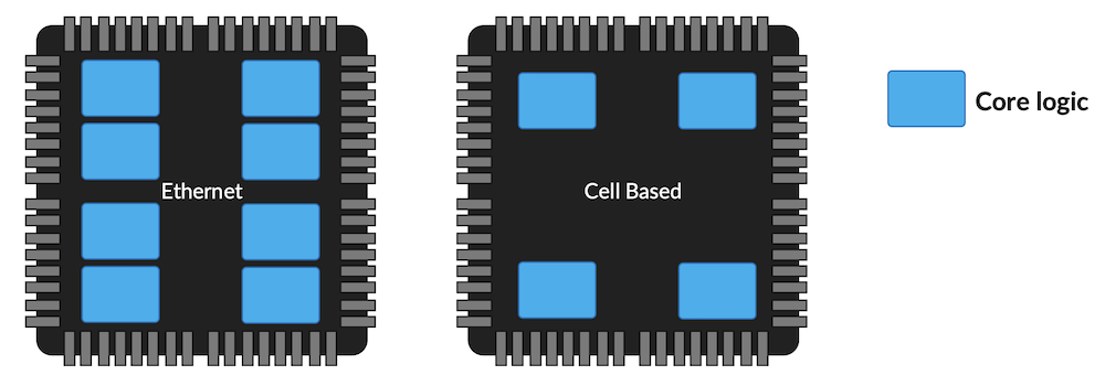 Core logic in the Ethernet and Cell-based fabrics