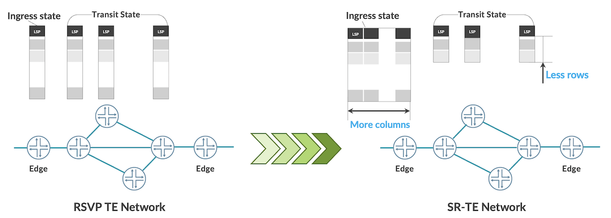The SR-TE Impact to the Edge Device