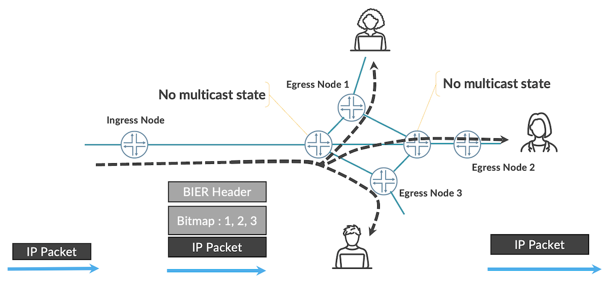 BIER Replication Principle