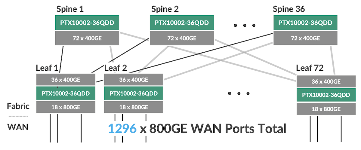 3-stage WAN Ethernet fabric configuration