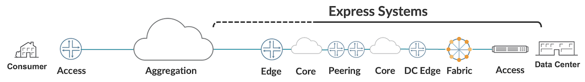 From the high-speed aggregation and edge to the data center