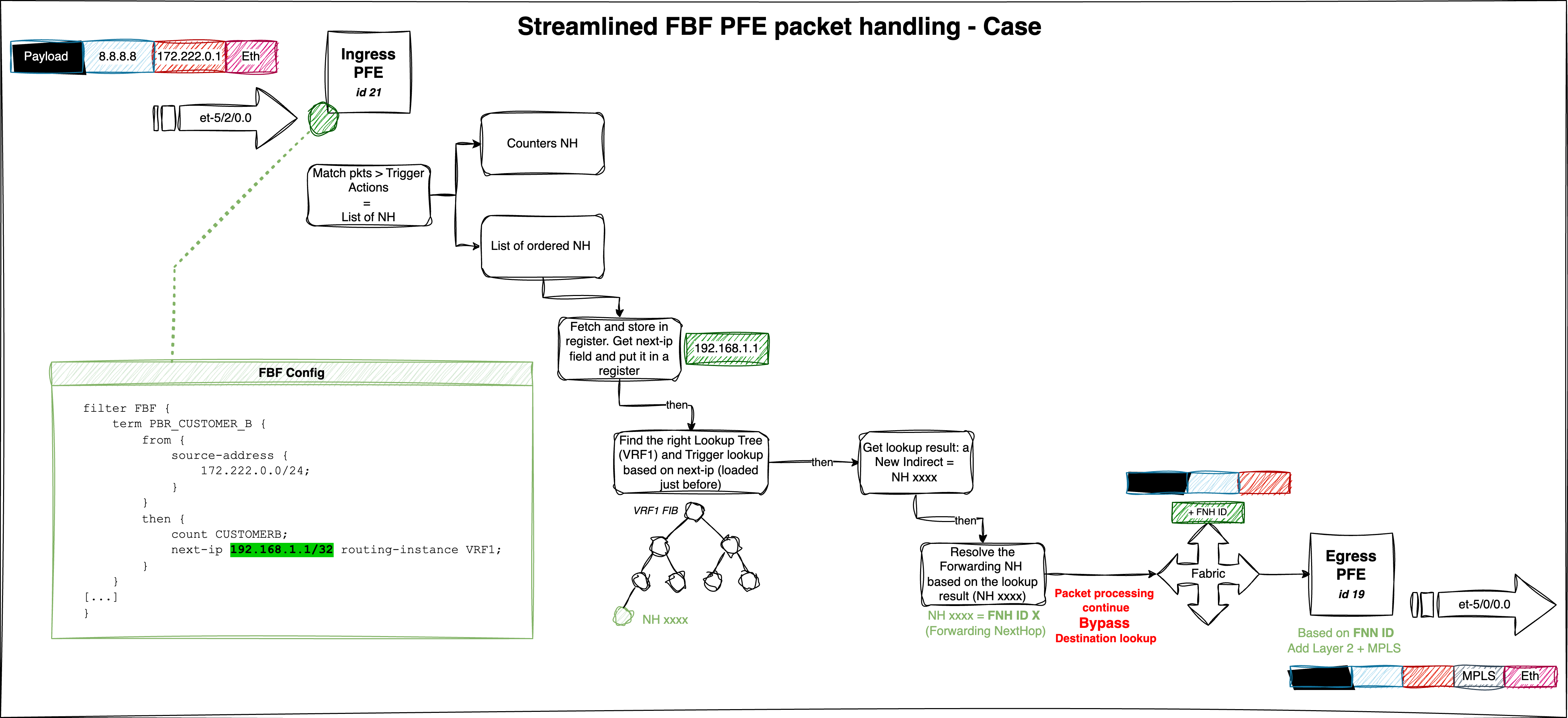 FBF next-ip at PFE level
