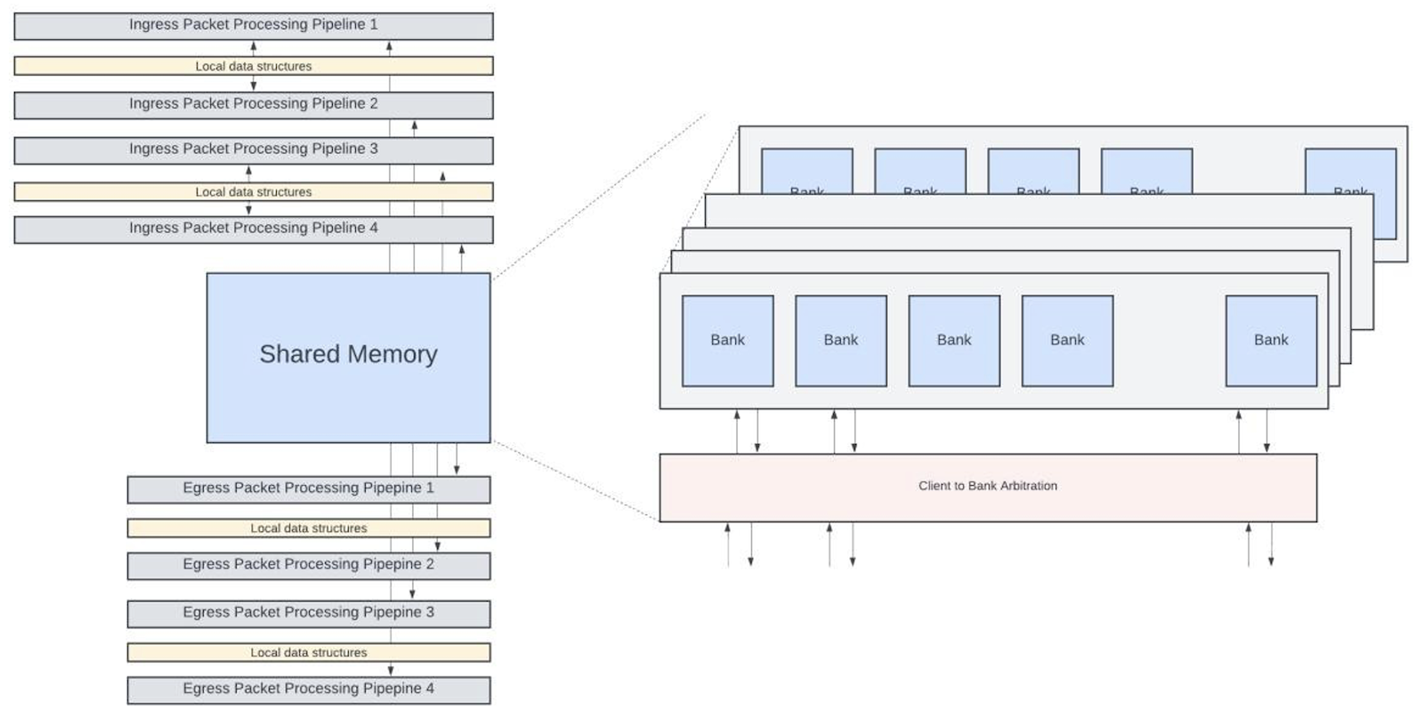 Shared Memory for Large Data Structures