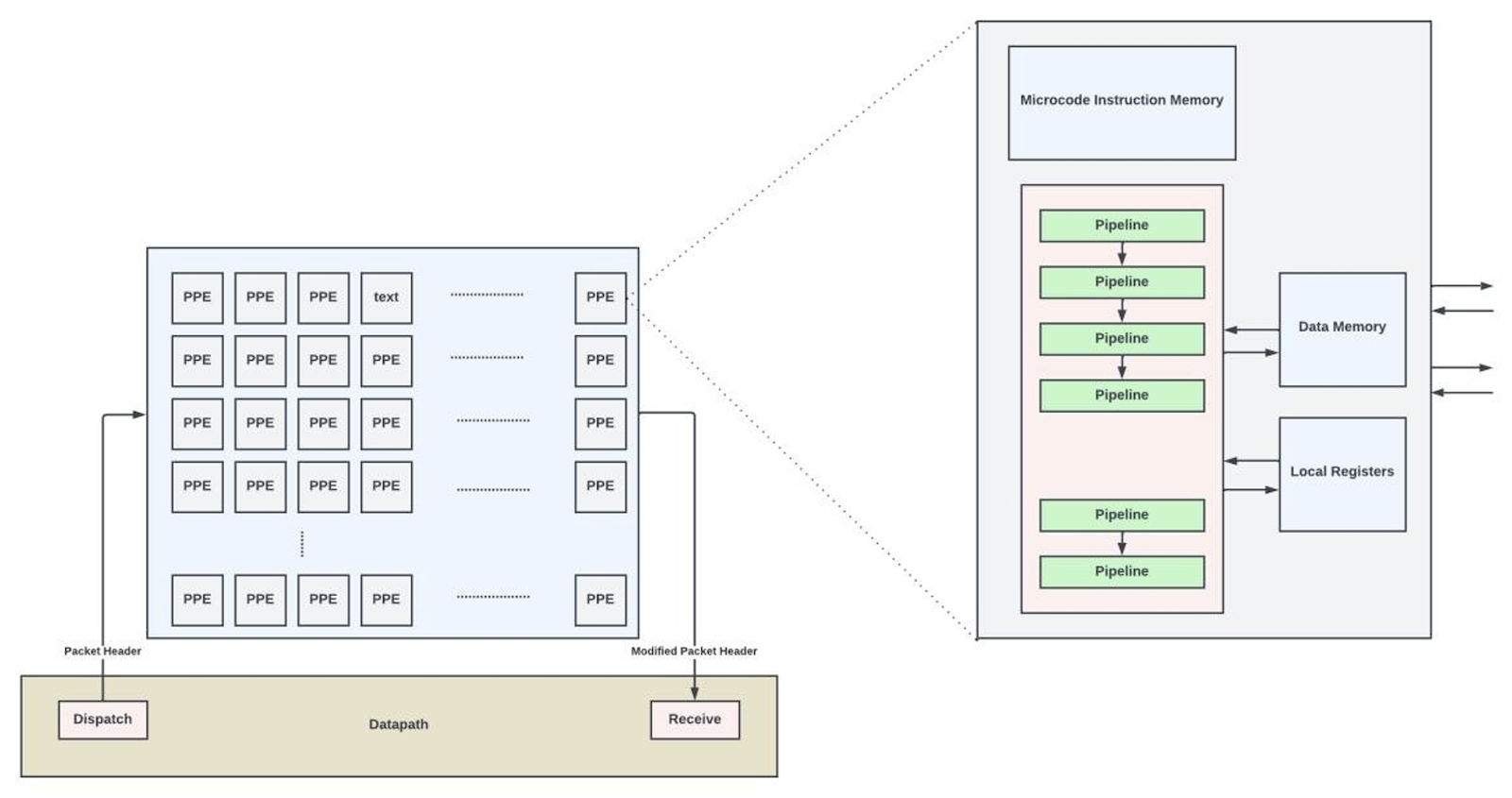 A conceptual diagram that shows how the packets can recirculate within each lookup module.