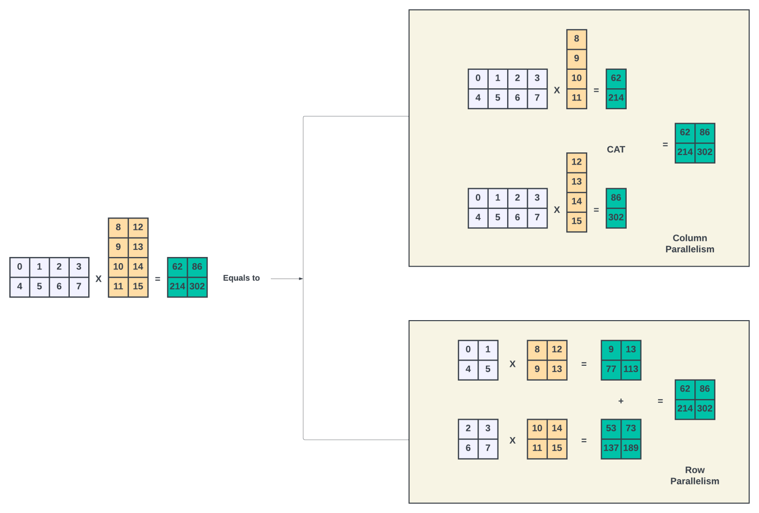 Example of Parallelizing a Matrix Multiplication