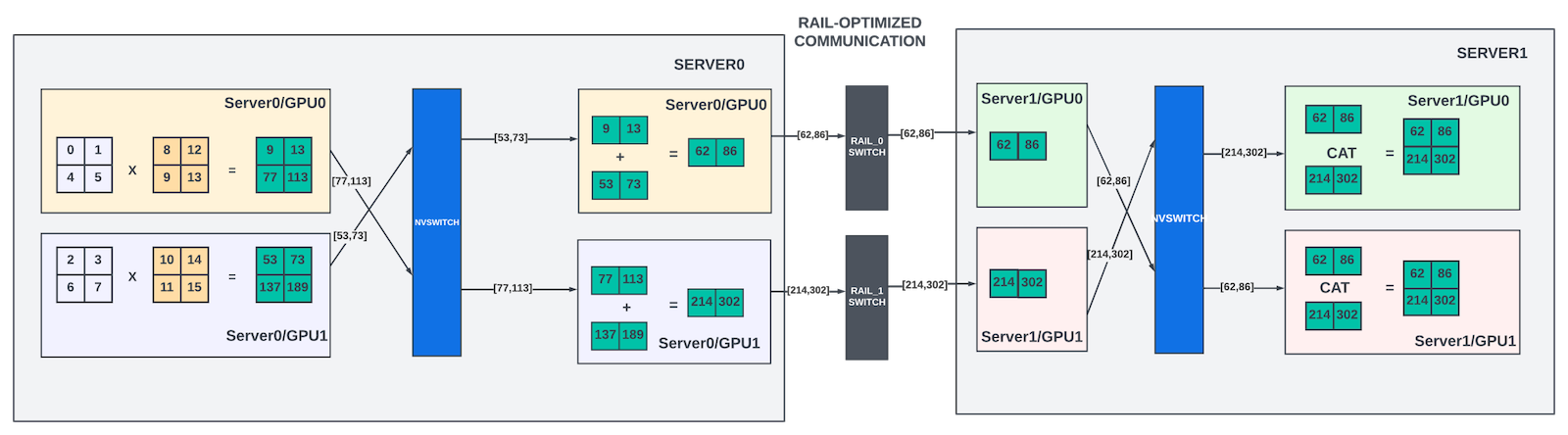 Row parallelism with rail-optimized data communication between two servers