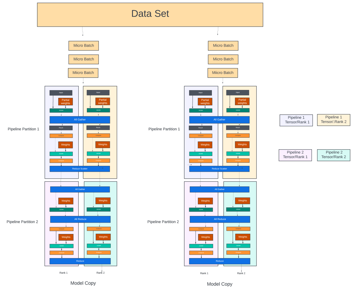 Pipeline/tensor and data parallelism